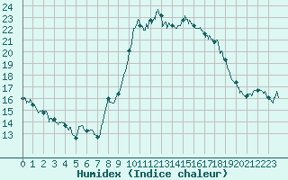 Courbe de l'humidex pour Pietralba (2B)