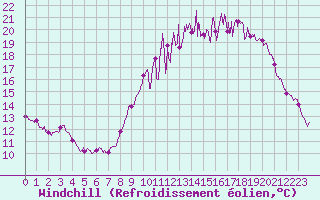 Courbe du refroidissement olien pour Rennes (35)