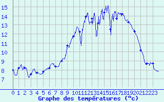 Courbe de tempratures pour Caen (14)