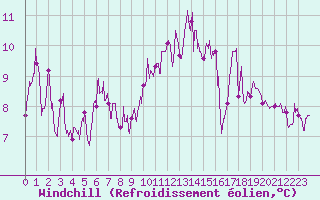 Courbe du refroidissement olien pour Le Puy - Loudes (43)