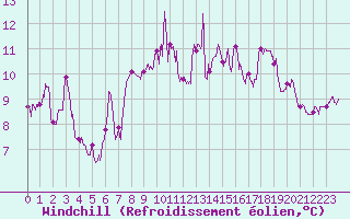 Courbe du refroidissement olien pour Cap Sagro (2B)
