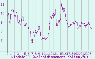 Courbe du refroidissement olien pour Saint-Nazaire (44)
