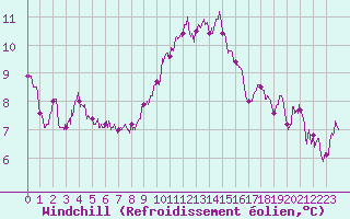 Courbe du refroidissement olien pour Ile Rousse (2B)