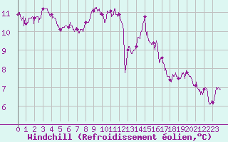 Courbe du refroidissement olien pour Evreux (27)
