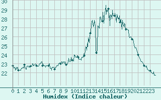 Courbe de l'humidex pour Toulouse-Francazal (31)