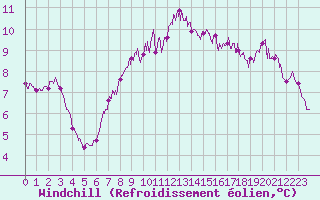 Courbe du refroidissement olien pour Ploudalmezeau (29)