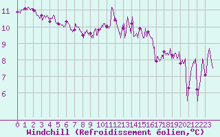 Courbe du refroidissement olien pour Lorient (56)