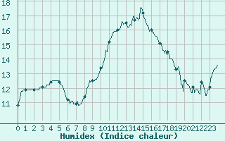 Courbe de l'humidex pour La Roche-sur-Yon (85)