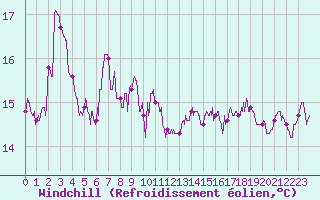 Courbe du refroidissement olien pour Leucate (11)