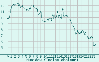 Courbe de l'humidex pour Evreux (27)