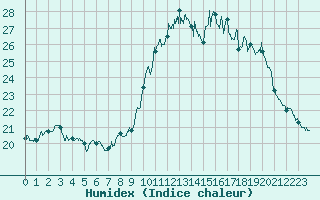 Courbe de l'humidex pour Ste (34)