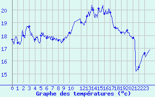 Courbe de tempratures pour Saint-Nazaire (44)
