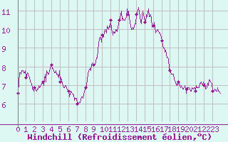 Courbe du refroidissement olien pour Perpignan (66)