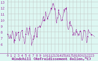 Courbe du refroidissement olien pour Rochefort Saint-Agnant (17)