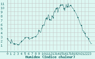 Courbe de l'humidex pour Strasbourg (67)