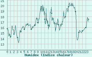 Courbe de l'humidex pour Cap Gris-Nez (62)