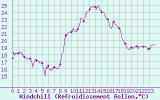 Courbe du refroidissement olien pour Cap Corse (2B)