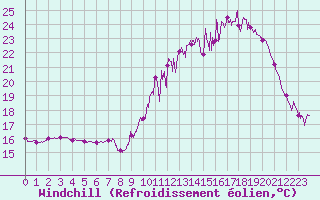 Courbe du refroidissement olien pour Lons-le-Saunier (39)
