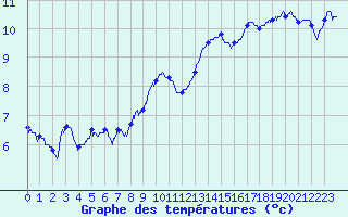 Courbe de tempratures pour Cazaux (33)