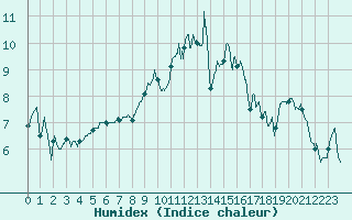 Courbe de l'humidex pour Lyon - Bron (69)