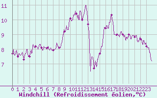 Courbe du refroidissement olien pour Villacoublay (78)