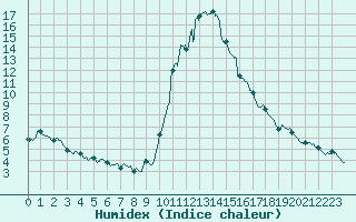 Courbe de l'humidex pour Bourg-Saint-Maurice (73)