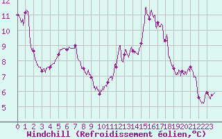 Courbe du refroidissement olien pour Leucate (11)