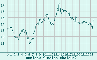 Courbe de l'humidex pour Cap Pertusato (2A)