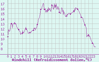 Courbe du refroidissement olien pour Hyres (83)
