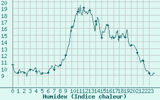 Courbe de l'humidex pour Embrun (05)