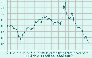 Courbe de l'humidex pour Rouen (76)