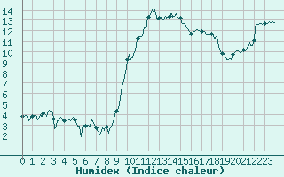 Courbe de l'humidex pour Hyres (83)