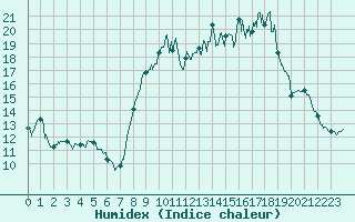 Courbe de l'humidex pour Saint-Andr-en-Terre-Plaine (89)