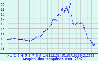 Courbe de tempratures pour Kappelkinger (57)