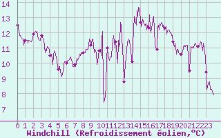 Courbe du refroidissement olien pour Deauville (14)