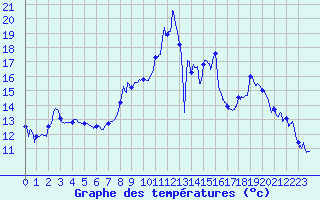 Courbe de tempratures pour Prmery (58)