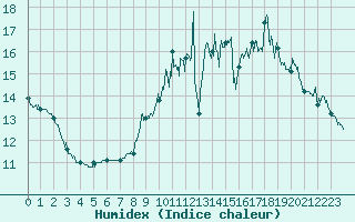 Courbe de l'humidex pour Le Houga (32)