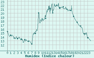 Courbe de l'humidex pour Calacuccia (2B)