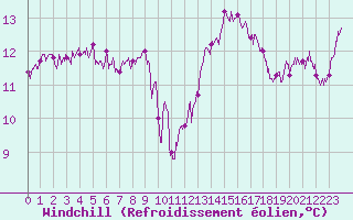 Courbe du refroidissement olien pour Auxerre-Perrigny (89)