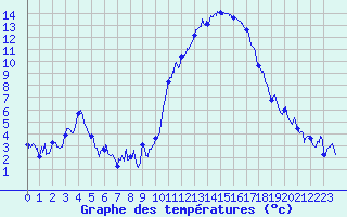 Courbe de tempratures pour Grenoble/agglo Le Versoud (38)
