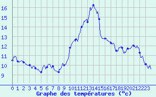 Courbe de tempratures pour Colombier Jeune (07)