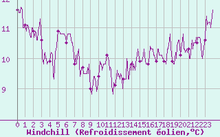 Courbe du refroidissement olien pour Agen (47)