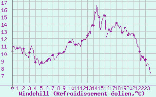 Courbe du refroidissement olien pour Strasbourg (67)