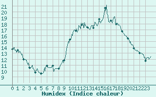 Courbe de l'humidex pour Saint-Auban (04)