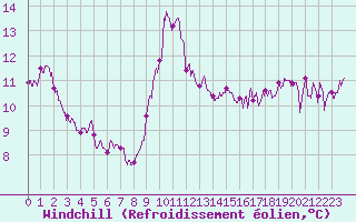 Courbe du refroidissement olien pour Rochefort Saint-Agnant (17)