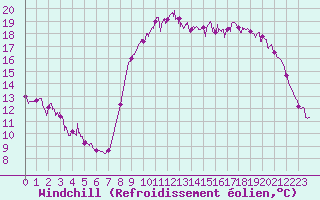 Courbe du refroidissement olien pour Ploudalmezeau (29)