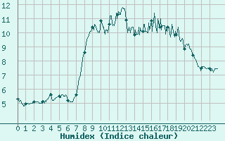 Courbe de l'humidex pour Cherbourg (50)