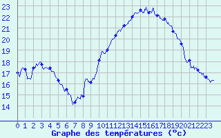 Courbe de tempratures pour Le Bourget (93)