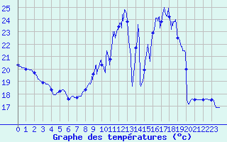 Courbe de tempratures pour Montauban (82)