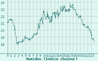 Courbe de l'humidex pour Hyres (83)